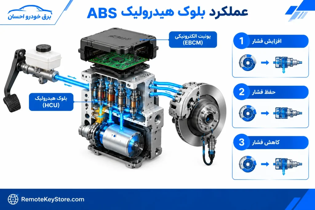 سیستم ترمز ABS و بلوک هیدرولیک