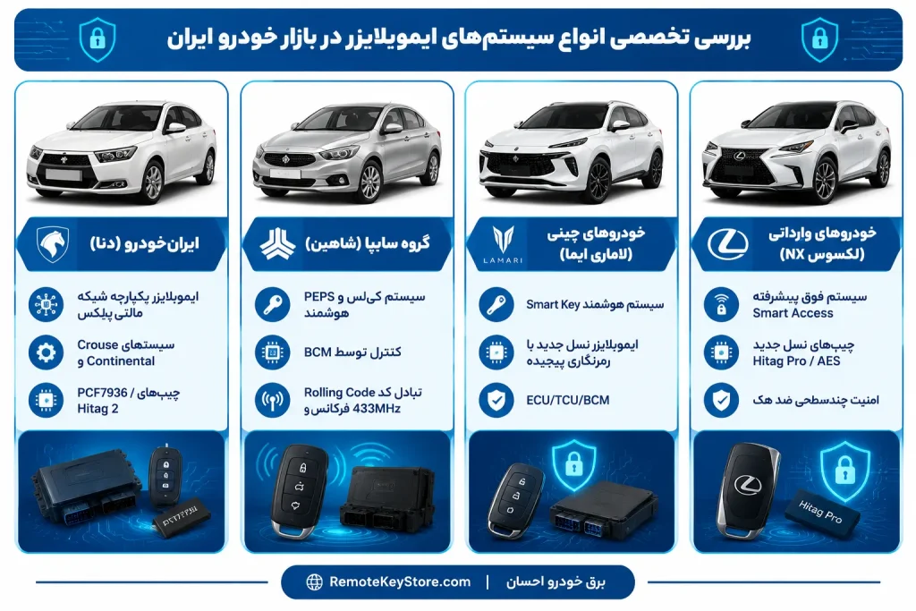 بررسی تخصصی انواع سیستم‌های ایموبلایزر در بازار خودرو ایران