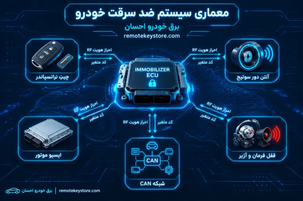 معماری سیستم ضد سرقت خودرو