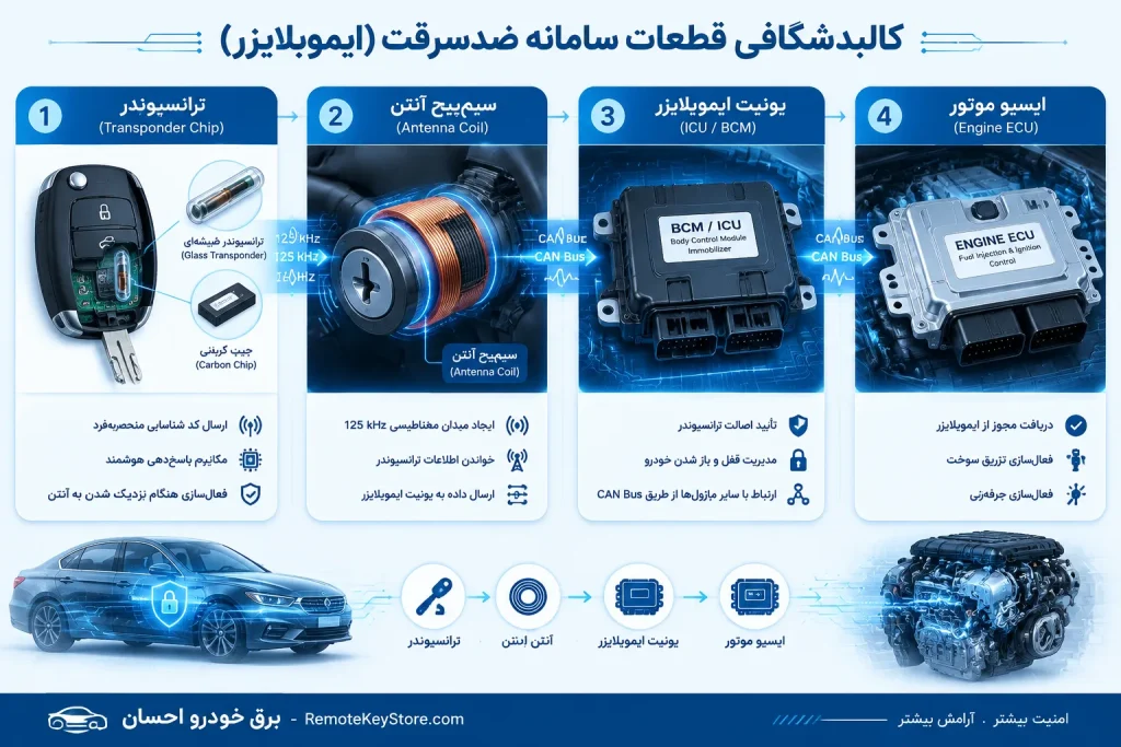 کالبدشکافی ساختار و قطعات تشکیل‌دهنده سیستم ضدسرقت خودرو