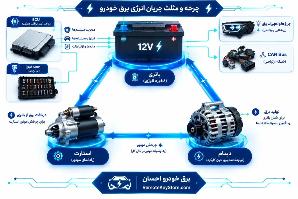 نمودار جریان برق‌خودرو